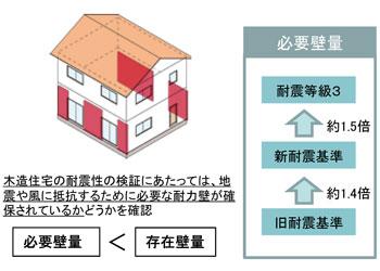 アーキシップス京都　耐震等級３の効果