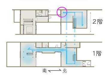 アーキシップス京都　全館空調効果@竹林風洞