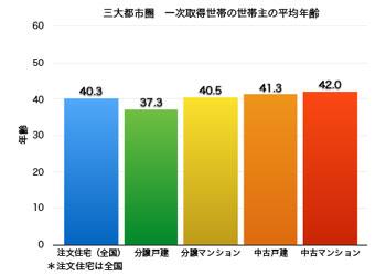 グラフ1　三大都市圏　一次取得世帯　世帯主の平均年齢