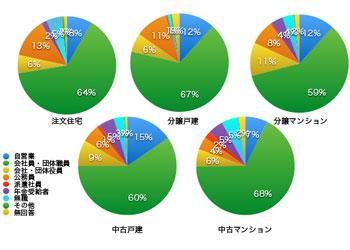 グラフ2　三大都市圏　世帯主の職業