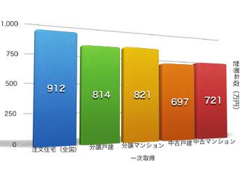 グラフ3　三大都市圏　取得住宅別　平均世帯年収