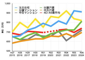 グラフ4　三大都市圏　一次取得世帯　平均世帯年収の推移