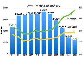 フラット35融資総数と平均金利の推移　アーキシップス京都