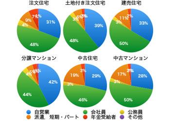 三大都市圏　世帯主の職業　アーキシップス京都
