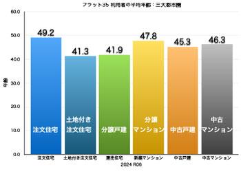 フラット35利用者の平均年齢　アーキシップス京都
