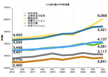 グラフ3　フラット35利用者　三大都市圏の住宅取得費　推移