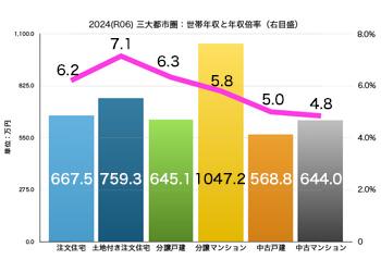 グラフ4　フラット35利用者　三大都市圏　世帯年収と取得費の年収倍率