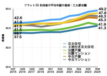 グラフ5　フラット35利用者　三大都市圏　取得住宅別　平均年齢推移