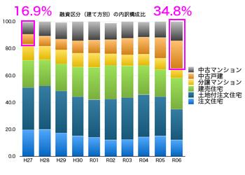 グラフ2　フラット35利用者　融資区分別（建て方別）　構成費の推移