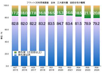 グラフ6　フラット35利用者　従前の住宅