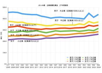 グラフ2 40-44歳　企業規模別賃金推移