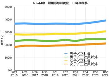 グラフ1 40-44歳　雇用形態別賃金10年間推移