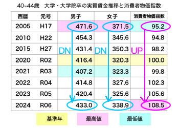 表1 40-44歳　大卒・大学院卒の実質賃金推移と消費者物価指数