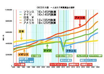グラフ3 OECD５カ国　実質賃金の推移