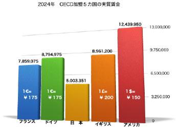 グラフ4 OECD５カ国　2024年実質賃金