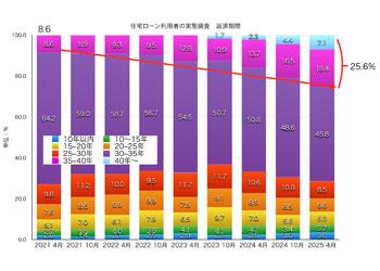 住宅ローン利用者実態調査　返済期間の推移