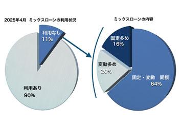 住宅ローン利用者実態調査　ミックスローンの利用状況