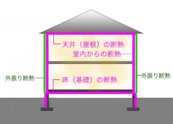 厚い外皮で断熱