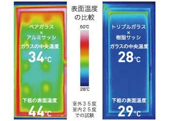 トリプルガラス＋樹脂で最強　出典：YKK AP