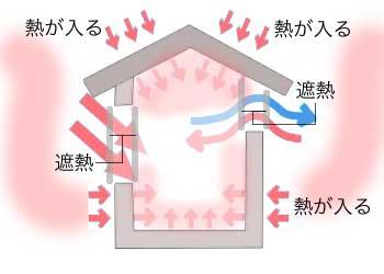 遮熱も効果あり