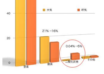 吐く息は二酸化炭素が多い