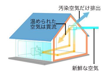 熱交換型