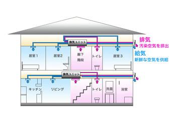 セントラル方式