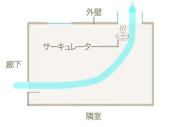 サーキュレーターは換気の補助にも