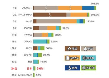 主要国の一次エネルギー自給比率(2017)