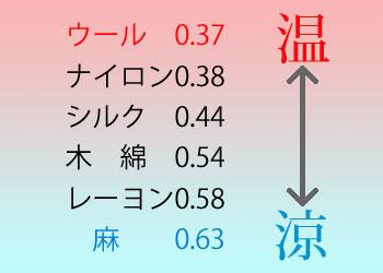 布の熱伝導率　高い方が熱が逃げ易い