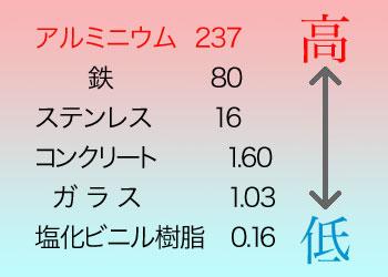 建築素材の熱伝導率