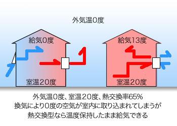 熱交換型換気扇を採用すると