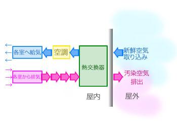 アーキシップス京都　全館空調の概念