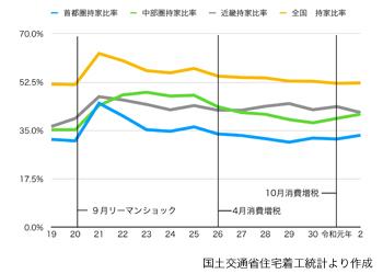 アーキシップス京都　令和の時代の注文住宅　都市圏別持ち家比率の比較
