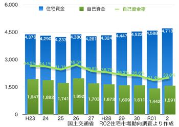 アーキシップス京都　令和の時代の注文住宅　全国住宅資金総額と自己資金の推移