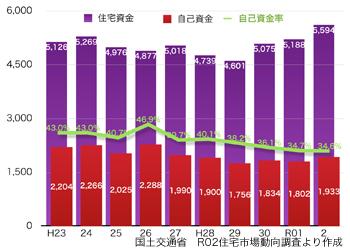 アーキシップス京都　令和の時代の注文住宅　三大都市圏住宅資金総額と自己資金の推移