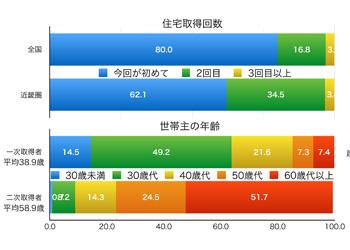 アーキシップス京都　注文住宅という選択　取得回数別の年齢層