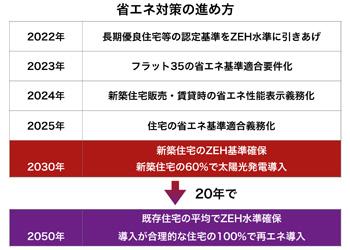 アーキシップス京都　合言葉はZEH水準