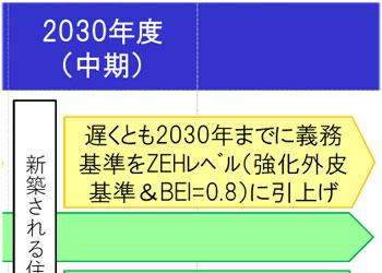 脱炭素社会の実現に向けたロードマップ