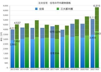 アーキシップス京都　坪単価100万円時代